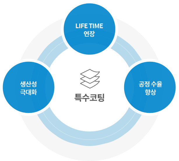 특수코팅 LIFE TIME 연장, 공정수율향상, 생산성 극대화 이미지