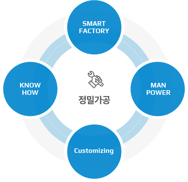 정밀가공 SMART FACTORY, MAN POWER, KNOW HOW 이미지
