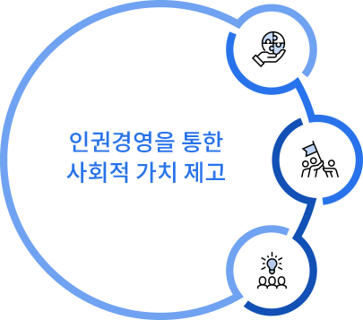 인권경영을 통한 사회적 가치 제고